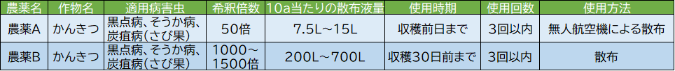 農業ドローンで使用できる農薬について