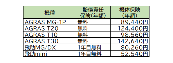 万が一に備える！農業ドローン向け保険