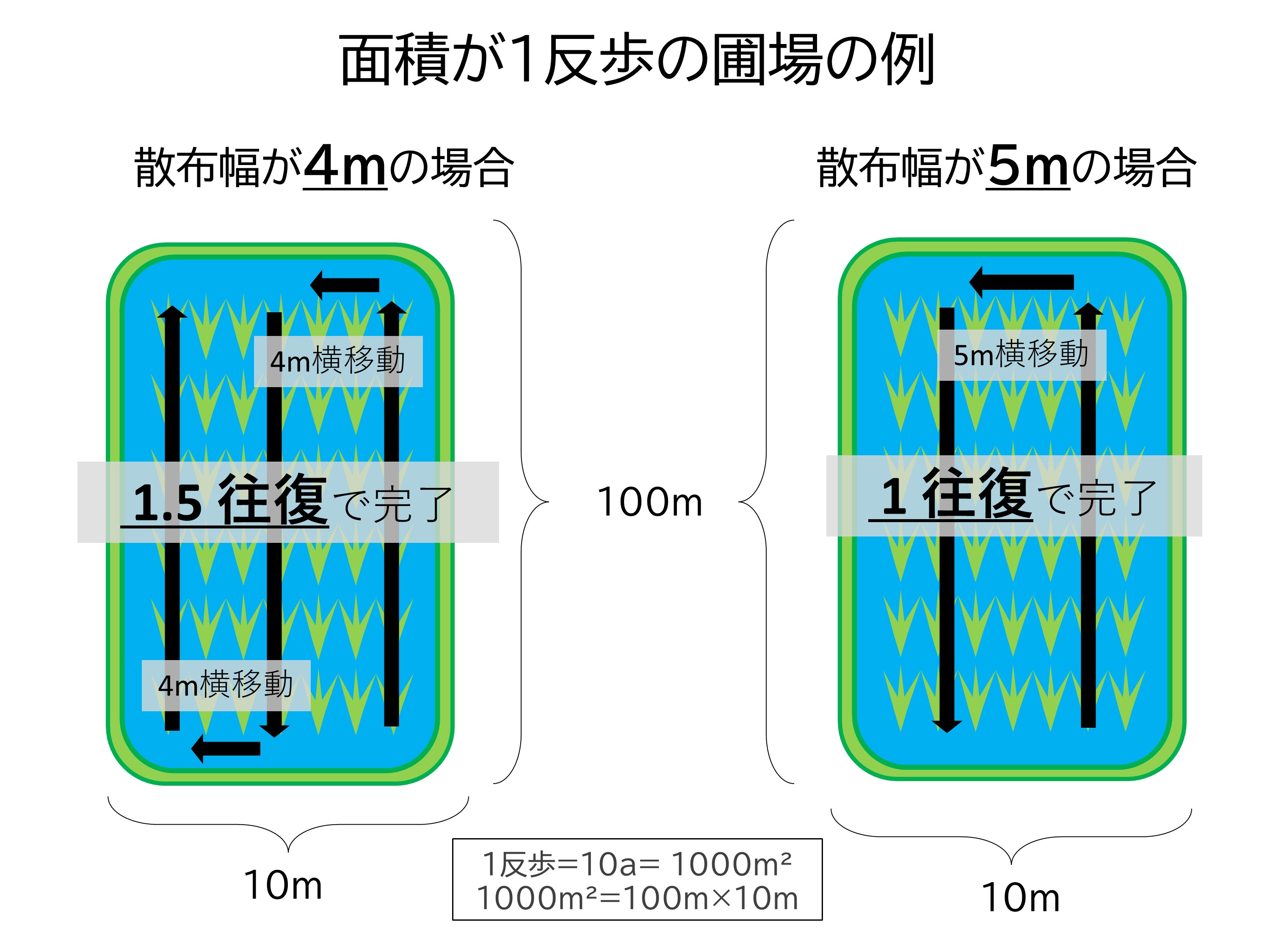 各社の農業ドローンの散布モードについて！